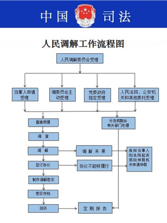 西市区司法局政务公开——人民调解工作流程及法律援助工作流程